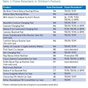 products tested