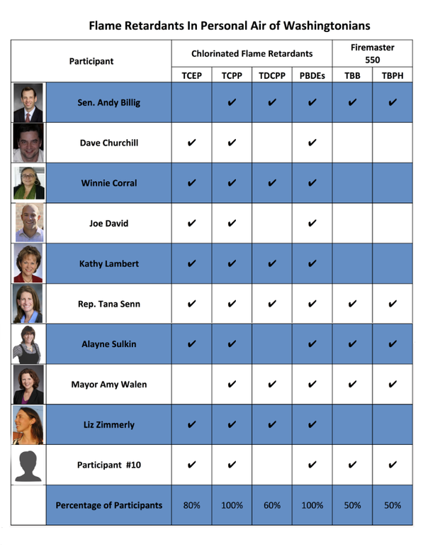 flame-retardants