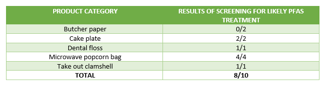  /> <figcaption><em>*This chart provides a summary of the results of total fluorine screening by product category. The number of samples with likely PFAS treatment is shown relative to the total number of samples tested. Fluorine levels of 300 ppm and above are considered to indicate likely PFAS treatment. <br /> **Testing was conducted by Dr. Graham Peaslee’s laboratory at the University of Notre Dame using a technique named particle-induced gamma-ray emission (PIGE) spectroscopy.</em></figcaption> </figure> <!-- /wp:image --><!-- wp:heading --> <h2>Take Out Toxics</h2> <!-- /wp:heading --><!-- wp:paragraph --> <p>In <em><a href=