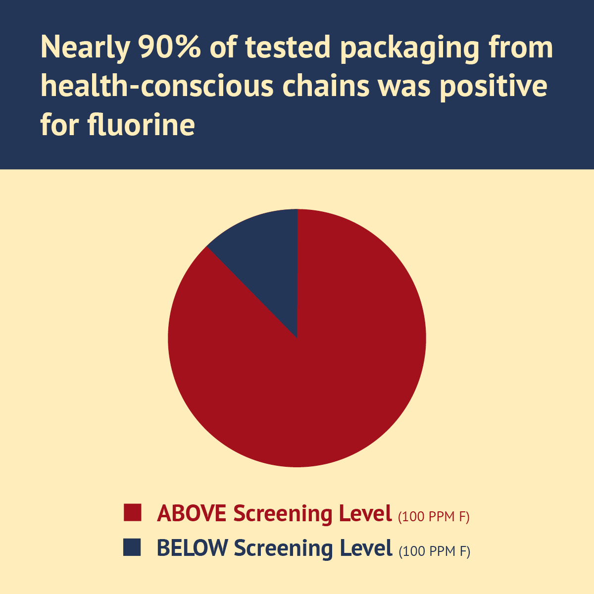 Nearly 90% of tested packaging from health-conscious chains was positive for fluorine