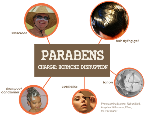 Parabens are found in sunscreen, hair styling gel, shampoo/conditioner, cosmetics, lotion and other products.